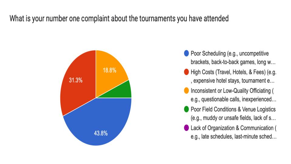 Survey Results